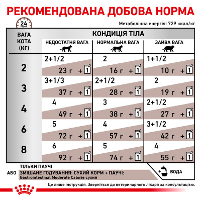 Вологий корм для дорослих котів ROYAL CANIN GASTRO-INTESTINAL MODERATE CALORIE CAT Pouches  85 г x 12 шт