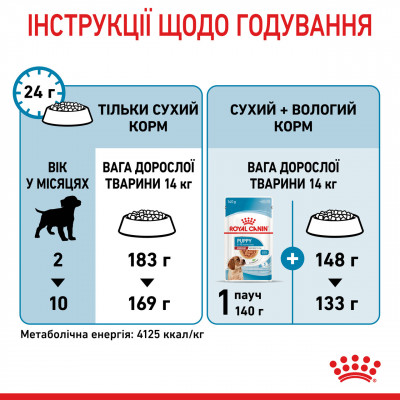 Корм для цуценят ROYAL CANIN MEDIUM PUPPY 4 кг