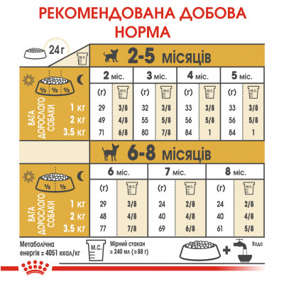 Корм для цуценят ROYAL CANIN CHIHUAHUA PUPPY 1.5 кг