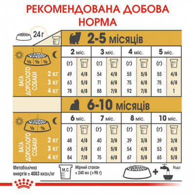 Корм для цуценят ROYAL CANIN YORKSHIRE PUPPY 1.5 кг