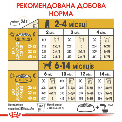 Корм для цуценят ROYAL CANIN LABRADOR PUPPY 12 кг