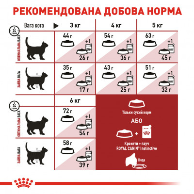 Корм для домашніх та вуличних котів ROYAL CANIN FIT 2 кг