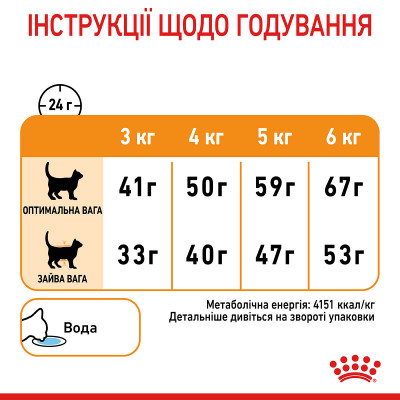 Корм для кошек ROYAL CANIN HAIR&SKIN CARE 2 кг