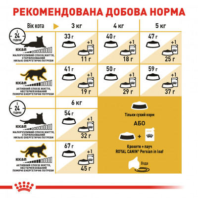 Корм для дорослих котів ROYAL CANIN PERSIAN ADULT 2 кг