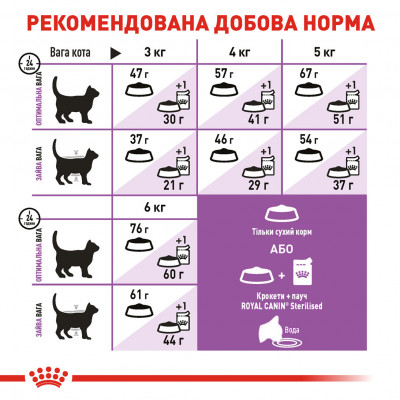 Корм для дорослих стерилізованих котів ROYAL CANIN STERILISED 400 г