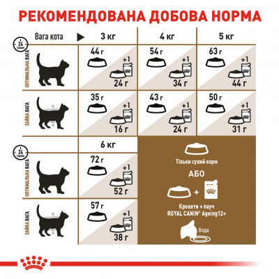Корм для дорослих стерилізованих котів ROYAL CANIN STERILISED 12+ 2 кг