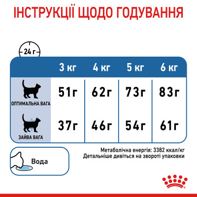Корм для котів ROYAL CANIN LIGHT WEIGHT CARE 1.5 кг