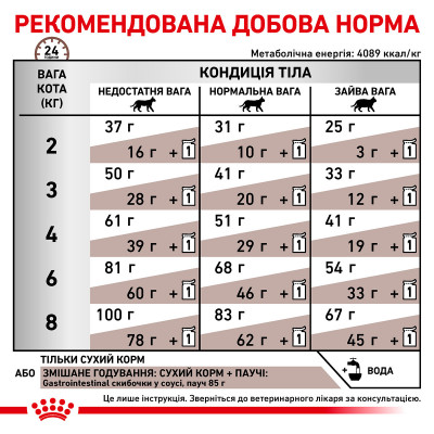 Корм для дорослих котів ROYAL CANIN GASTRO INTESTINAL CAT 2 кг