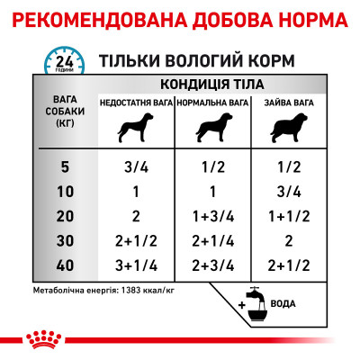 Вологий корм для дорослих собак ROYAL CANIN SENSITIVITY CONTROL DUCK DOG Cans 420 г * 12 шт.