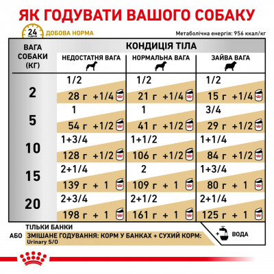 Вологий корм для дорослих собак ROYAL CANIN URINARY DOG Cans 410 г * 12шт