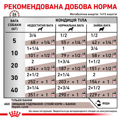 Влажный корм для взрослых собак ROYAL CANIN HEPATIC DOG Cans 420 г * 12 шт