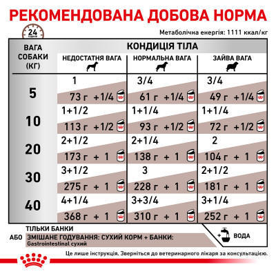 Влажный корм для собак, при заболеваниях желудочно-кишечного тракта Royal Canin Gastro Intestinal 400 г * 12 шт