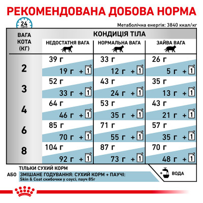 Корм для дорослих котів ROYAL CANIN SKIN&COAT CAT  1.5  кг