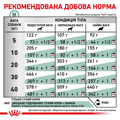 Корм для дорослих собак ROYAL CANIN DIABETIC DOG 1.5 кг