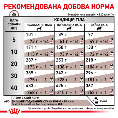 Корм для дорослих собак ROYAL CANIN GASTRO INTESTINAL DOG 15 кг