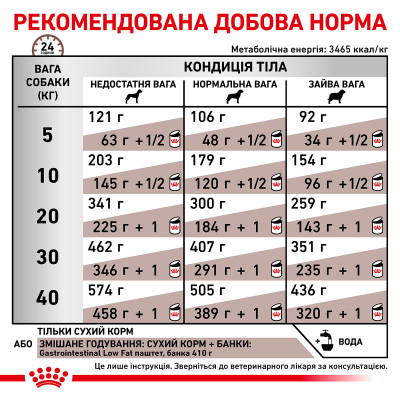 Корм для дорослих собак ROYAL CANIN GASTRO INTESTINAL LOW FAT DOG 12  кг
