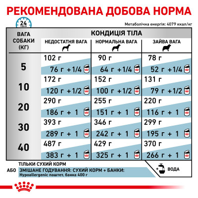 Корм для дорослих собак ROYAL CANIN HYPOALLERGENIC DOG  14 кг