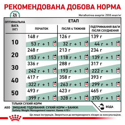 Корм для взрослых собак ROYAL CANIN SATIETY WEIGHT MANAGEMENT DOG 12 кг