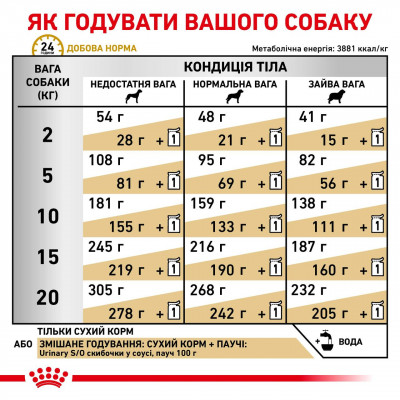 Корм для дорослих собак ROYAL CANIN URINARY S/O DOG 2.0 кг