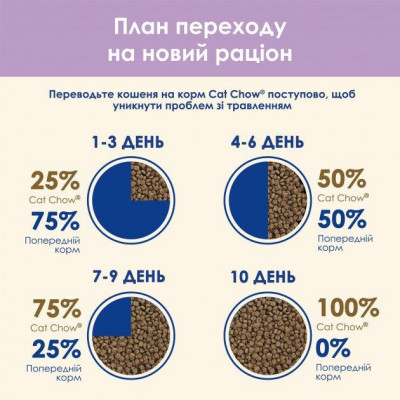 Сухий корм Purina Cat Chow Sensitive для дорослих кішок із чутливою шкірою та травленням з лососем 1.5 кг