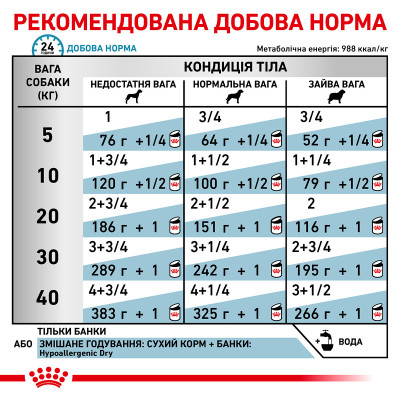 Вологий корм для дорослих собак ROYAL CANIN HYPOALLERGENIC DOG Cans 400 г * 12шт