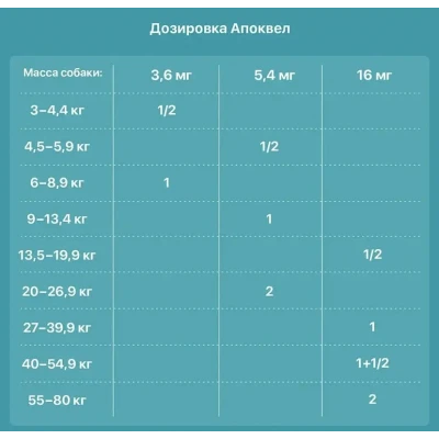 Apoquel АПОКВЕЛЬ 5,4 мг 100 таблеток проти свербіння, під час дерматиту для собак Zoetis