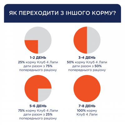 Сухий корм Клуб 4 Лапи для собак середніх порід, з качкою 14 кг
