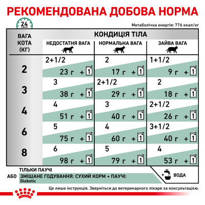 Вологий корм для дорослих котів ROYAL CANIN DIABETIC CAT Pouches 85 г x 12 шт