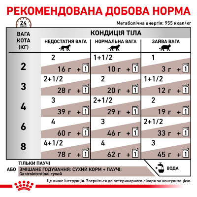 Вологий корм для дорослих котів ROYAL CANIN GASTRO-INTESTINAL CAT Pouches  85 г x 12 шт