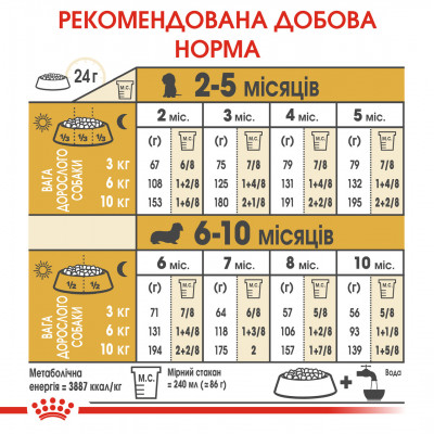 Корм для цуценят ROYAL CANIN DACHSHUND PUPPY 1.5 кг