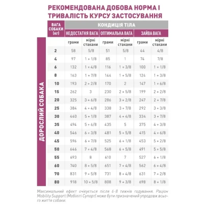 Корм для дорослих собак ROYAL CANIN MOBILITY SUPPORT 2 кг