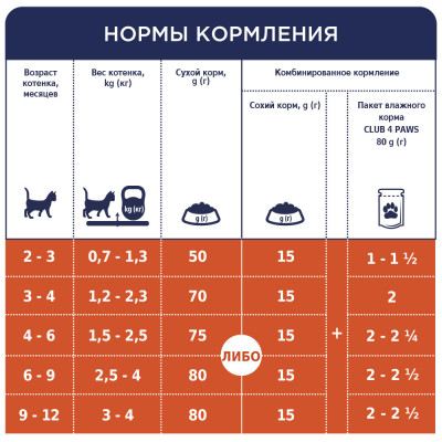 Сухий корм Клуб 4 лапи Premium з куркою для кошенят 5 кг