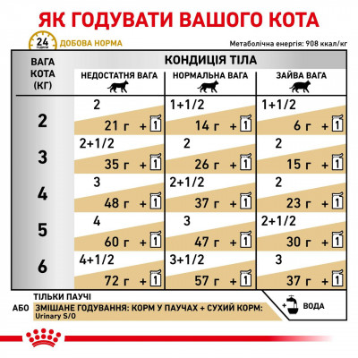 Вологий корм для дорослих котів ROYAL CANIN URINARY S/O CAT pouches  85 г x 12 шт.