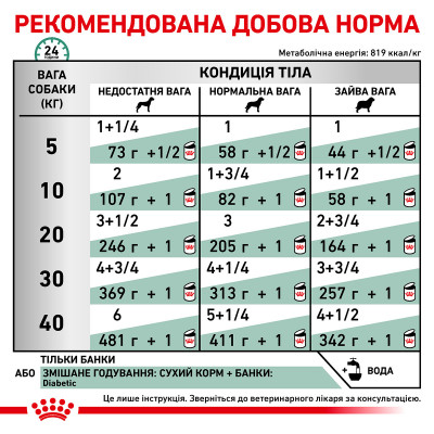Вологий корм для дорослих собак ROYAL CANIN DIABETIC SPECIAL LC DOG Cans 410 г