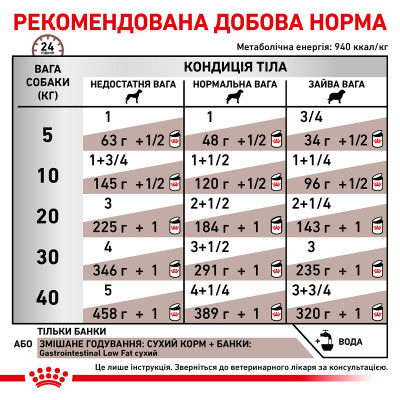 Влажный корм для собак, при заболеваниях желудочно-кишечного тракта Royal Canin Gastro Intestinal Low Fat 410 г (домашняя птица)