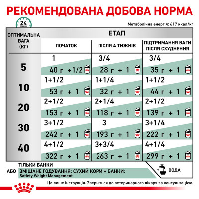 Вологий корм для дорослих собак ROYAL CANIN SATIETY WEIGHT MANAGEMENT DOG Cans 410 г