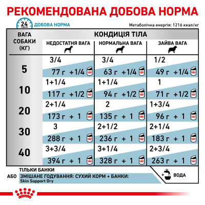 Влажный корм для собак с чувствительным пищеварением Royal Canin Sensitivity Control Chicken With Rice 420 г (курица)