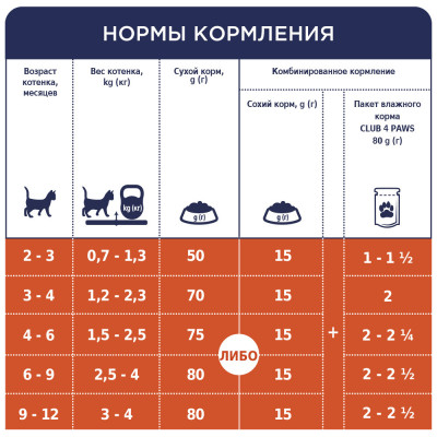 Клуб 4 лапи Premium консервований корм для кошенят з куркою в апетитному соусі 80 г*24 шт.