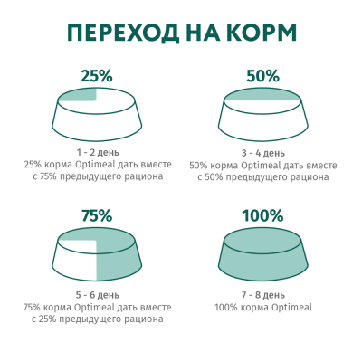 OPTIMEAL сухий корм для кошенят із куркою 4 кг