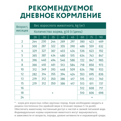 OPTIMEAL сухий корм для цуценят великих порід з індичкою 4 кг